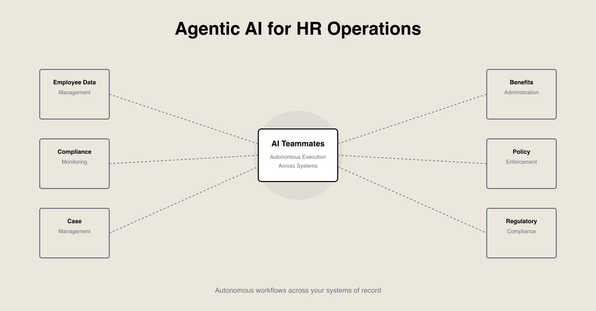 Diagram: AI Teammates at the centre execute autonomously across six HR operations areas — employee data management, compliance monitoring, case management, benefits administration, policy enforcement and regulatory compliance — running on top of your systems of record.