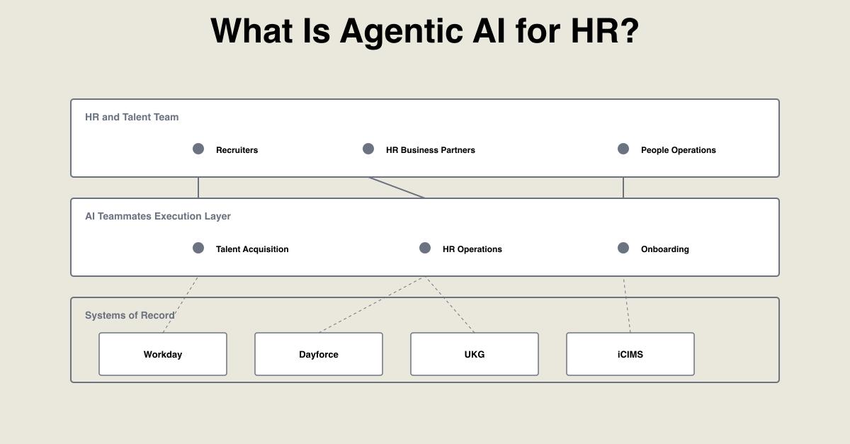 Diagram: an HR and Talent team of recruiters, HR business partners and people operations sits above an AI Teammates execution layer handling talent acquisition, HR operations and onboarding, which in turn connects down to the systems of record Workday, Dayforce, UKG and iCIMS.