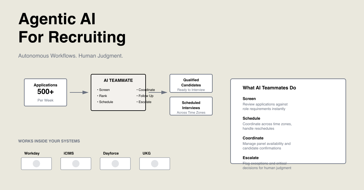 Diagram: 500-plus applications a week flow into an AI Teammate that screens, ranks, schedules, coordinates, follows up and escalates, producing qualified candidates ready to interview and interviews scheduled across time zones — working inside Workday, iCIMS, Dayforce and UKG, and escalating critical decisions for human judgment.