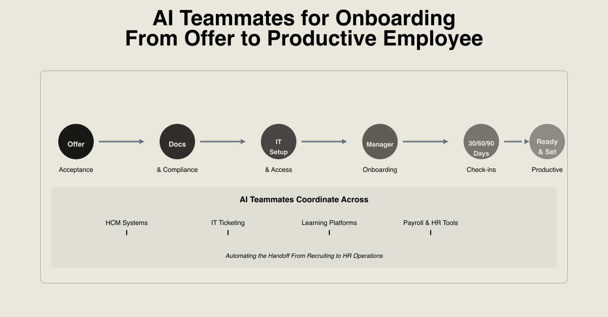Diagram: an onboarding timeline running offer acceptance, documents and compliance, IT setup and access, manager onboarding, 30/60/90-day check-ins, and productive employee — with AI Teammates coordinating across HCM systems, IT ticketing, learning platforms and payroll, automating the handoff from recruiting to HR operations.